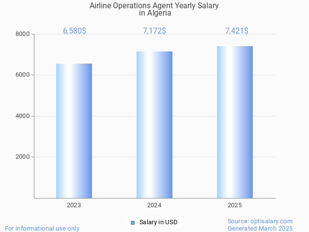 airline operations agent salary in algeria 2025 airline operations agent salary in algeria 2025