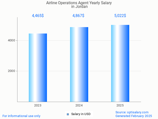 airline operations agent salary in jordan 2025 airline operations agent salary in jordan 2025