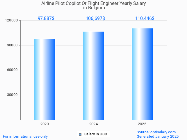 airline pilot copilot or flight engineer salary in belgium 2025 airline pilot copilot or flight engineer salary in belgium 2025