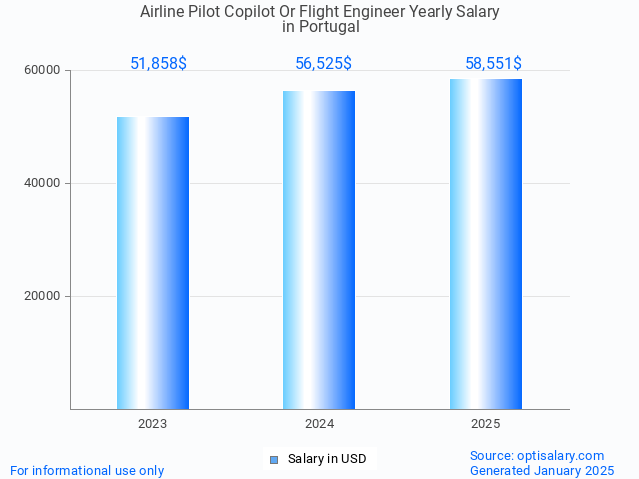 airline pilot copilot or flight engineer salary in portugal 2025 airline pilot copilot or flight engineer salary in portugal 2025