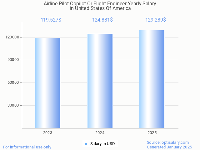 airline pilot copilot or flight engineer salary in united states of america 2025 airline pilot copilot or flight engineer salary in united states of america 2025
