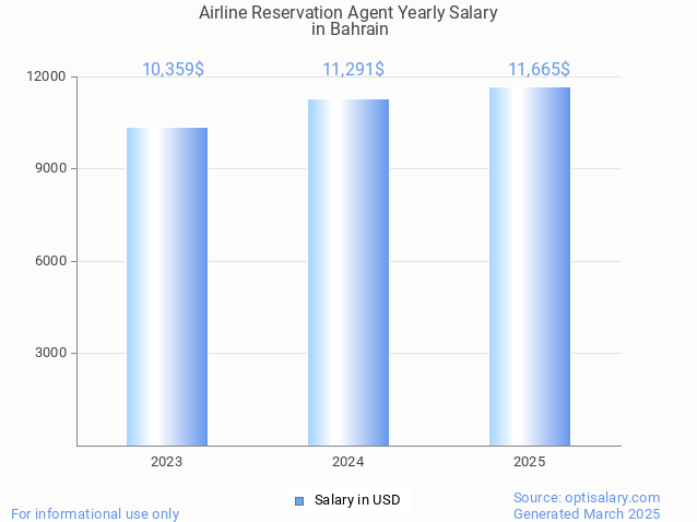 airline reservation agent salary in bahrain 2025 airline reservation agent salary in bahrain 2025