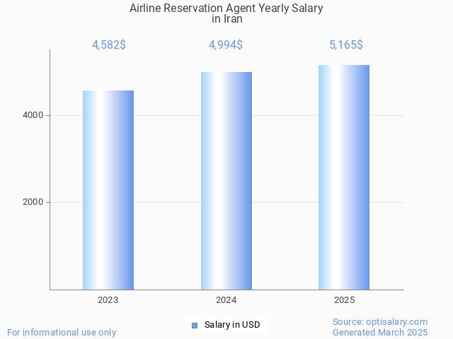 airline reservation agent salary in iran 2025 airline reservation agent salary in iran 2025