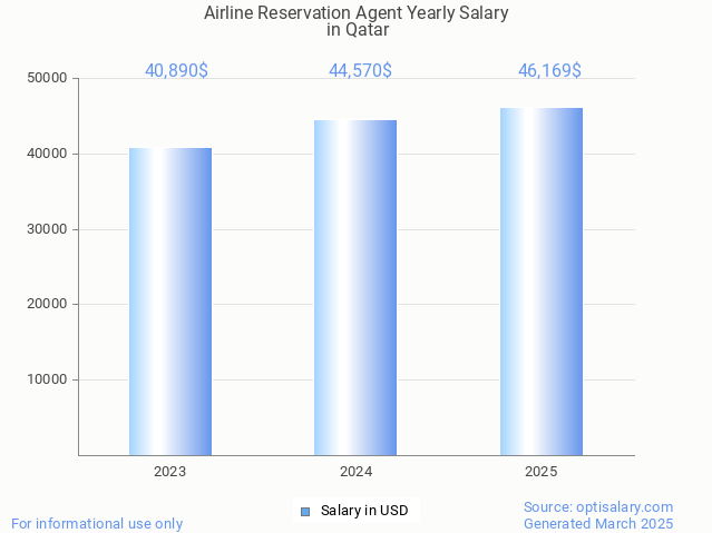 airline reservation agent salary in qatar 2025 airline reservation agent salary in qatar 2025