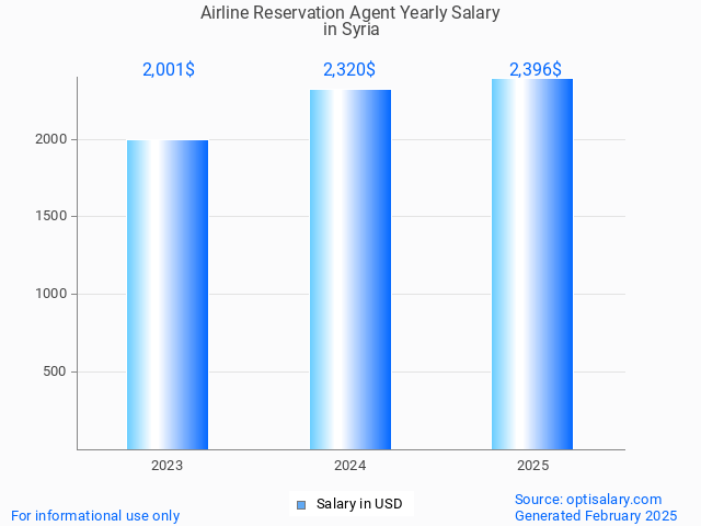 airline reservation agent salary in syria 2025