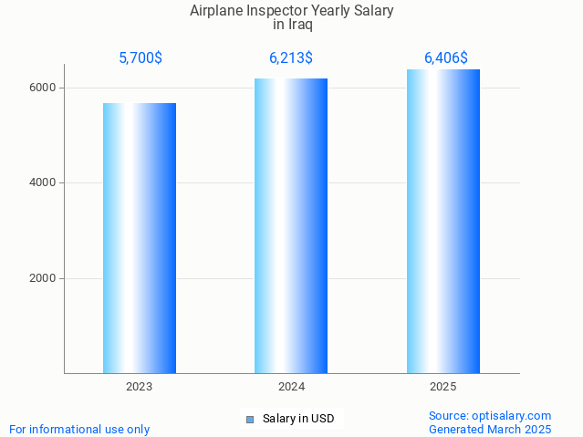 airplane inspector salary in iraq 2025 airplane inspector salary in iraq 2025