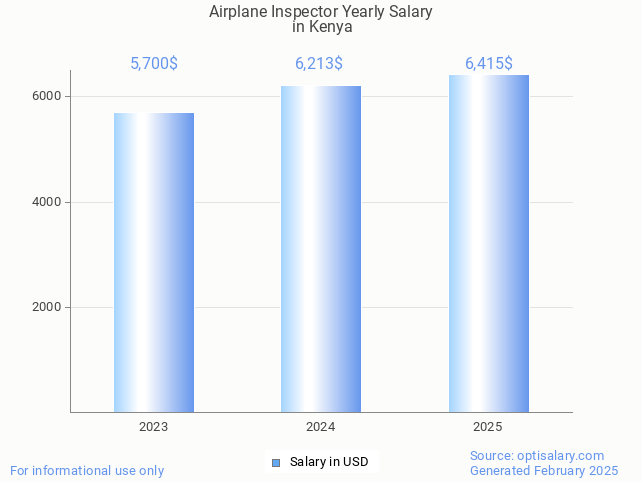 airplane inspector salary in kenya 2025 airplane inspector salary in kenya 2025