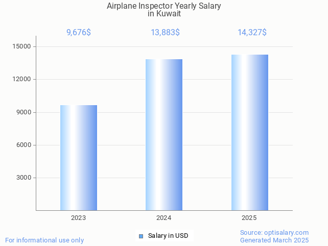 airplane inspector salary in kuwait 2025 airplane inspector salary in kuwait 2025