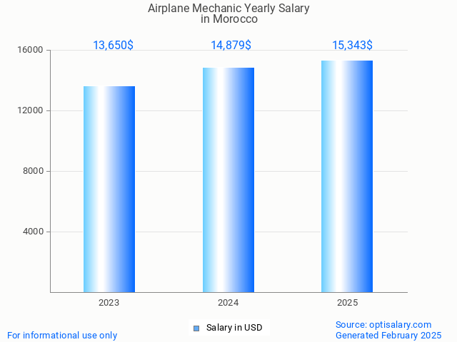 airplane mechanic salary in morocco 2025 airplane mechanic salary in morocco 2025