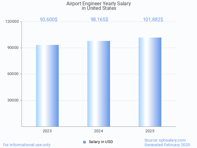 airport engineer salary in united states 2025 airport engineer salary in united states 2025