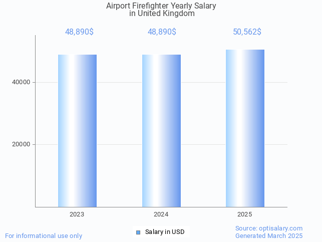 airport firefighter salary in united kingdom 2025 airport firefighter salary in united kingdom 2025