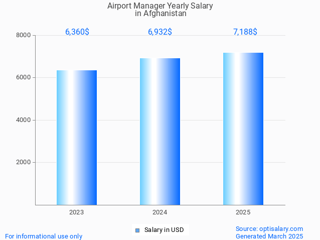 airport manager salary in afghanistan 2025 airport manager salary in afghanistan 2025