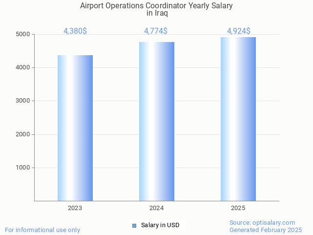 airport operations coordinator salary in iraq 2025 airport operations coordinator salary in iraq 2025