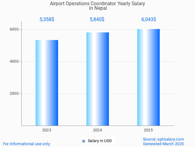 airport operations coordinator salary in nepal 2025 airport operations coordinator salary in nepal 2025