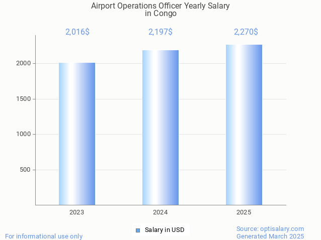airport operations officer salary in congo 2025