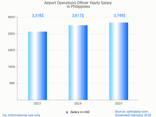 airport operations officer salary in philippines 2025 airport operations officer salary in philippines 2025