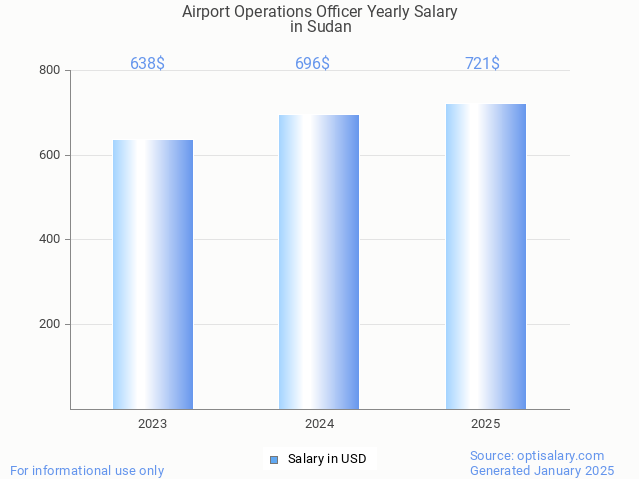 airport operations officer salary in sudan 2025