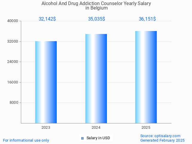alcohol and drug addiction counselor salary in belgium 2025 alcohol and drug addiction counselor salary in belgium 2025