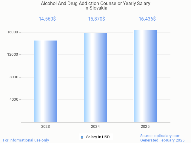 alcohol and drug addiction counselor salary in slovakia 2025 alcohol and drug addiction counselor salary in slovakia 2025