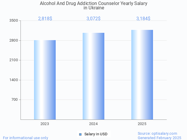 alcohol and drug addiction counselor salary in ukraine 2025 alcohol and drug addiction counselor salary in ukraine 2025