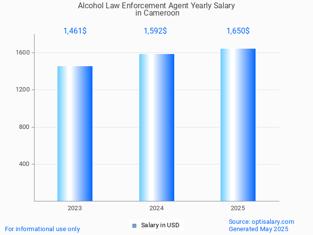 alcohol law enforcement agent salary in cameroon 2025 alcohol law enforcement agent salary in cameroon 2025