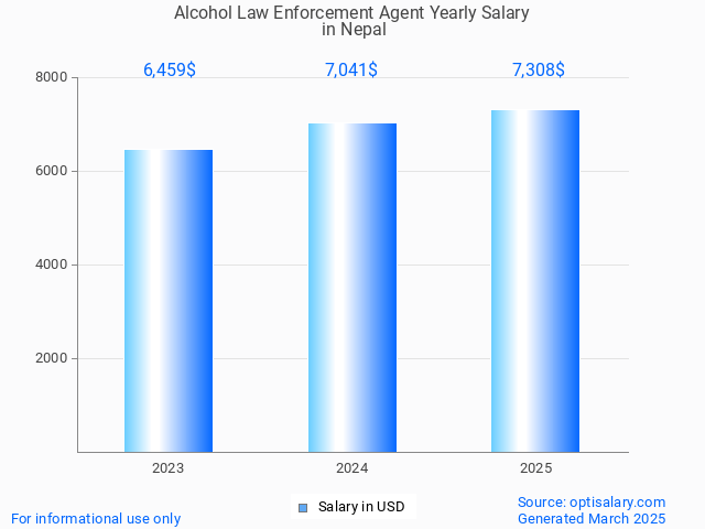 alcohol law enforcement agent salary in nepal 2025 alcohol law enforcement agent salary in nepal 2025
