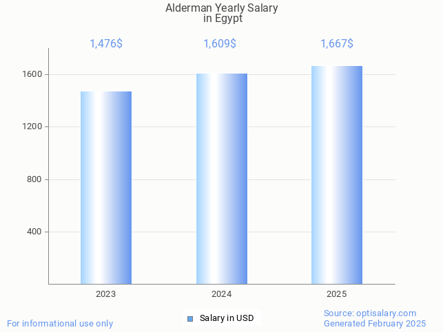 alderman salary in egypt 2025