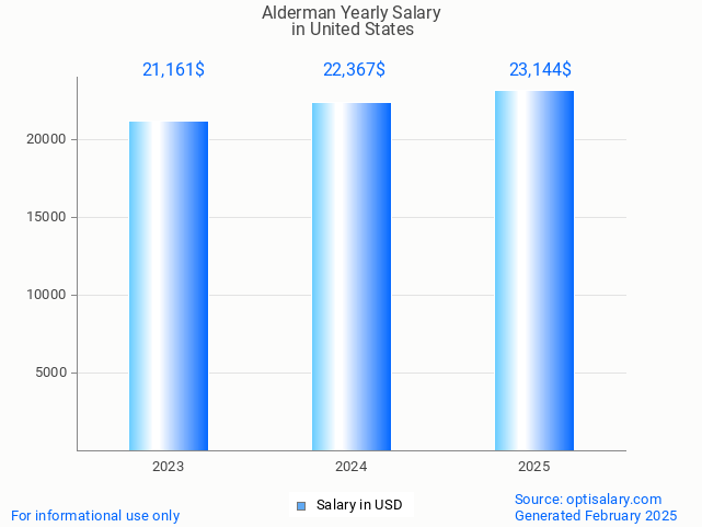 alderman salary in united states 2025 alderman salary in united states 2025