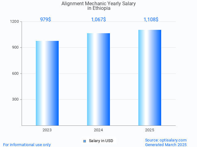 alignment mechanic salary in ethiopia 2025 alignment mechanic salary in ethiopia 2025