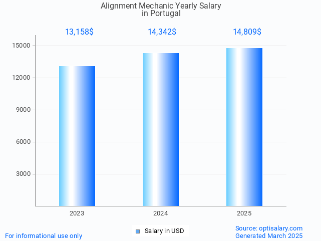 alignment mechanic salary in portugal 2025 alignment mechanic salary in portugal 2025