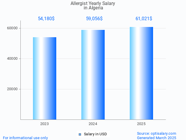 allergist salary in algeria 2025 allergist salary in algeria 2025
