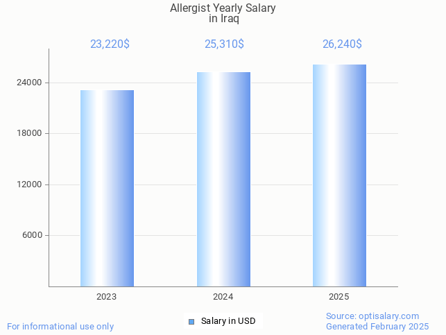 allergist salary in iraq 2025 allergist salary in iraq 2025