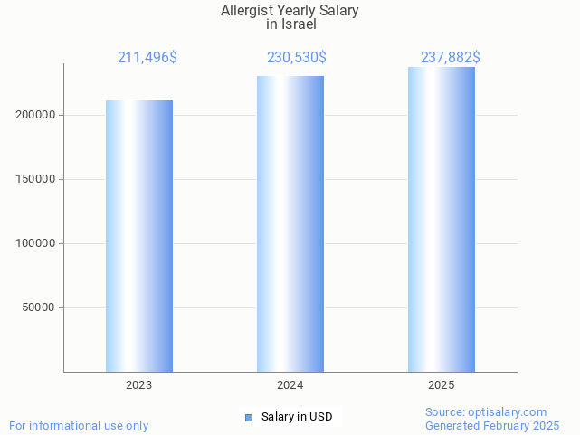 allergist salary in israel 2025 allergist salary in israel 2025