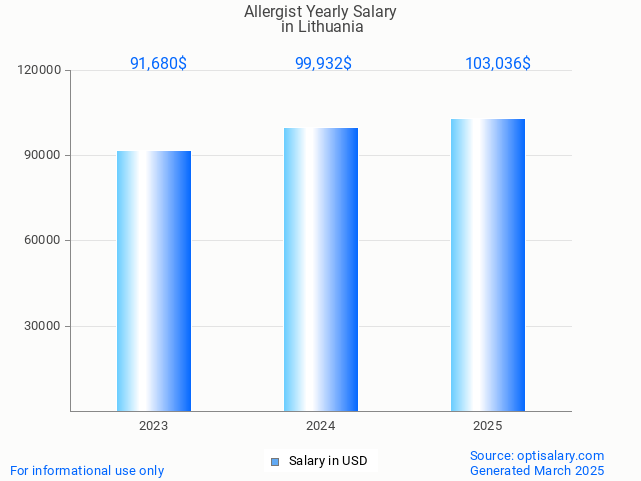 allergist salary in lithuania 2025 allergist salary in lithuania 2025