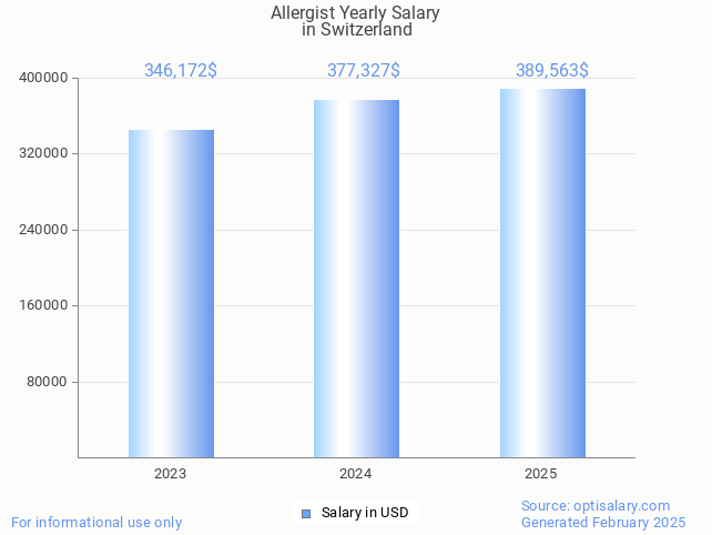 allergist salary in switzerland 2025