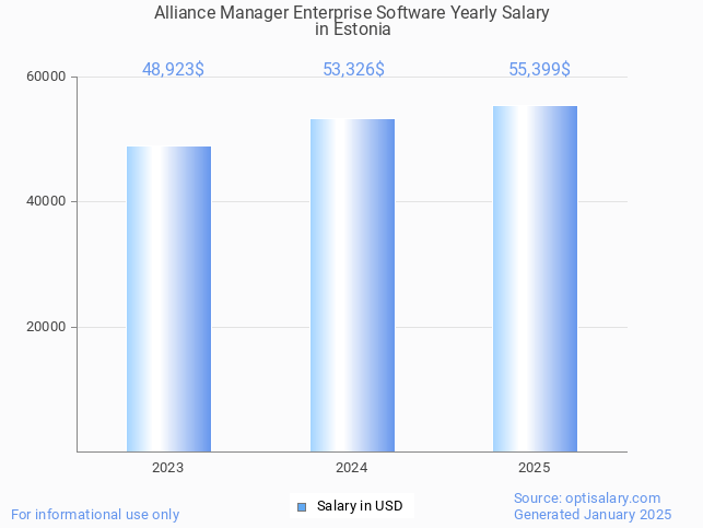 alliance manager enterprise software salary in estonia 2025 alliance manager enterprise software salary in estonia 2025