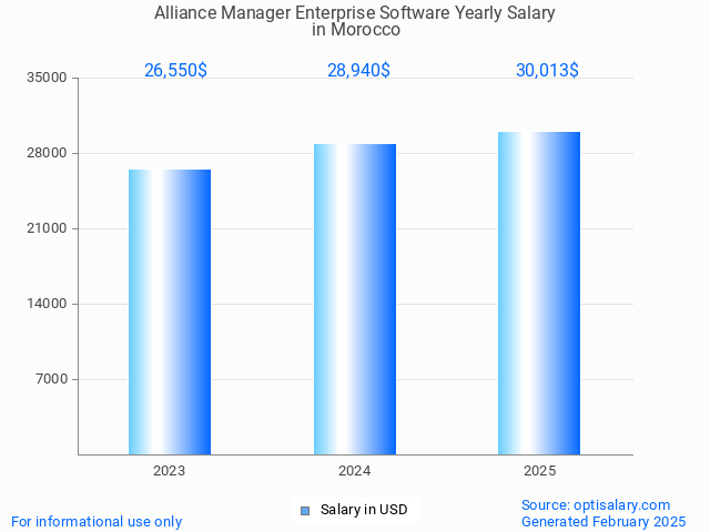 alliance manager enterprise software salary in morocco 2025 alliance manager enterprise software salary in morocco 2025