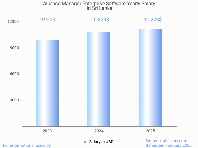 alliance manager enterprise software salary in sri lanka 2025 alliance manager enterprise software salary in sri lanka 2025