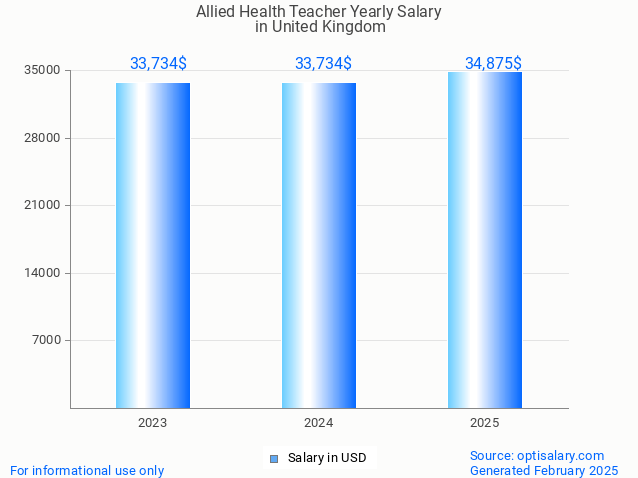 allied health teacher salary in united kingdom 2025 allied health teacher salary in united kingdom 2025