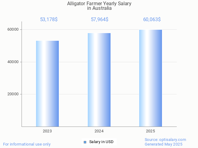 alligator farmer salary in australia 2025 alligator farmer salary in australia 2025