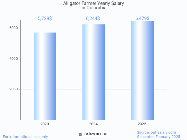 alligator farmer salary in colombia 2025 alligator farmer salary in colombia 2025