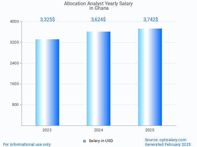 allocation analyst salary in ghana 2025 allocation analyst salary in ghana 2025