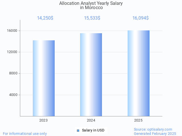 allocation analyst salary in morocco 2025 allocation analyst salary in morocco 2025
