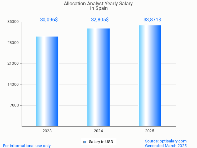 allocation analyst salary in spain 2025 allocation analyst salary in spain 2025
