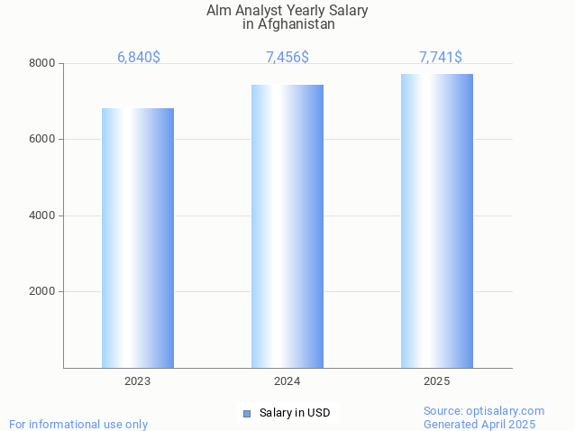 alm analyst salary in afghanistan 2025 alm analyst salary in afghanistan 2025