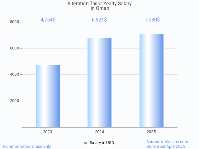 alteration tailor salary in oman 2025 alteration tailor salary in oman 2025