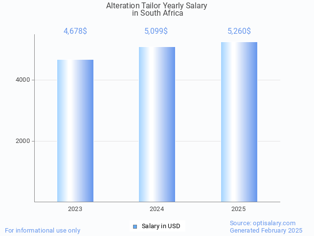 alteration tailor salary in south africa 2025 alteration tailor salary in south africa 2025