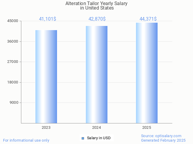 alteration tailor salary in united states 2025 alteration tailor salary in united states 2025