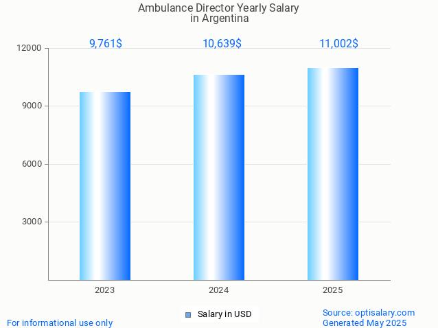 ambulance director salary in argentina 2025 ambulance director salary in argentina 2025