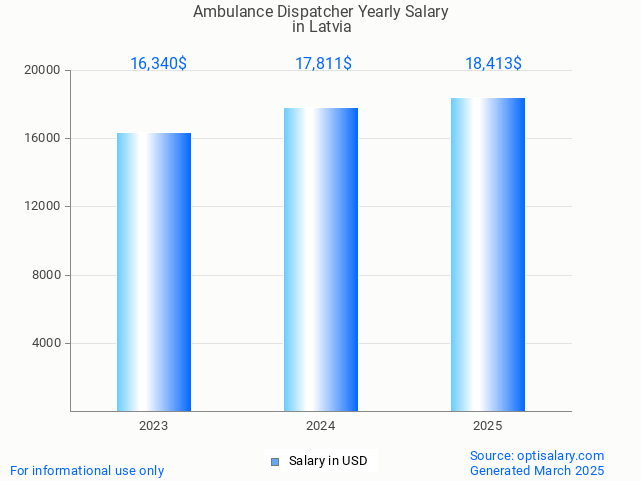 ambulance dispatcher salary in latvia 2025 ambulance dispatcher salary in latvia 2025